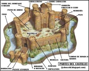 Castillos medievales en Galicia Edad Media, Qué ver, Rincón de la historia, Sugerencias