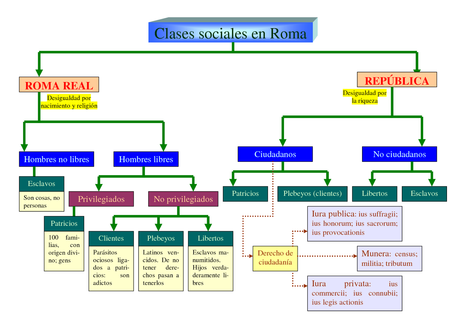 A cidadanía romana Mundo Romano, Recuncho da historia