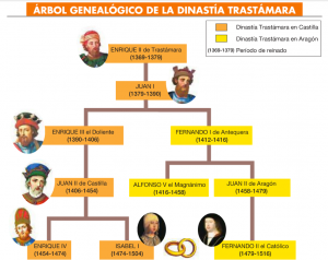 Árbol genealógico de la Dinastía de los Trastámara en Castilla y Aragón