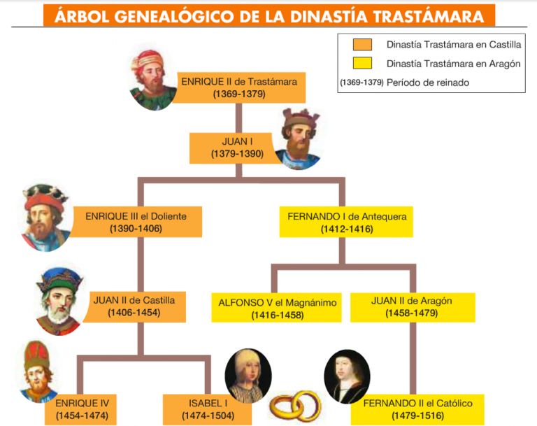 Династия де. Родословная династии Трастамара. Династия Трастамара в Испании. Короли Испании Древо. Династия Трастамара генеалогическое Древо.