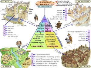 radical Neuropatía tetraedro Características de la sociedad medieval