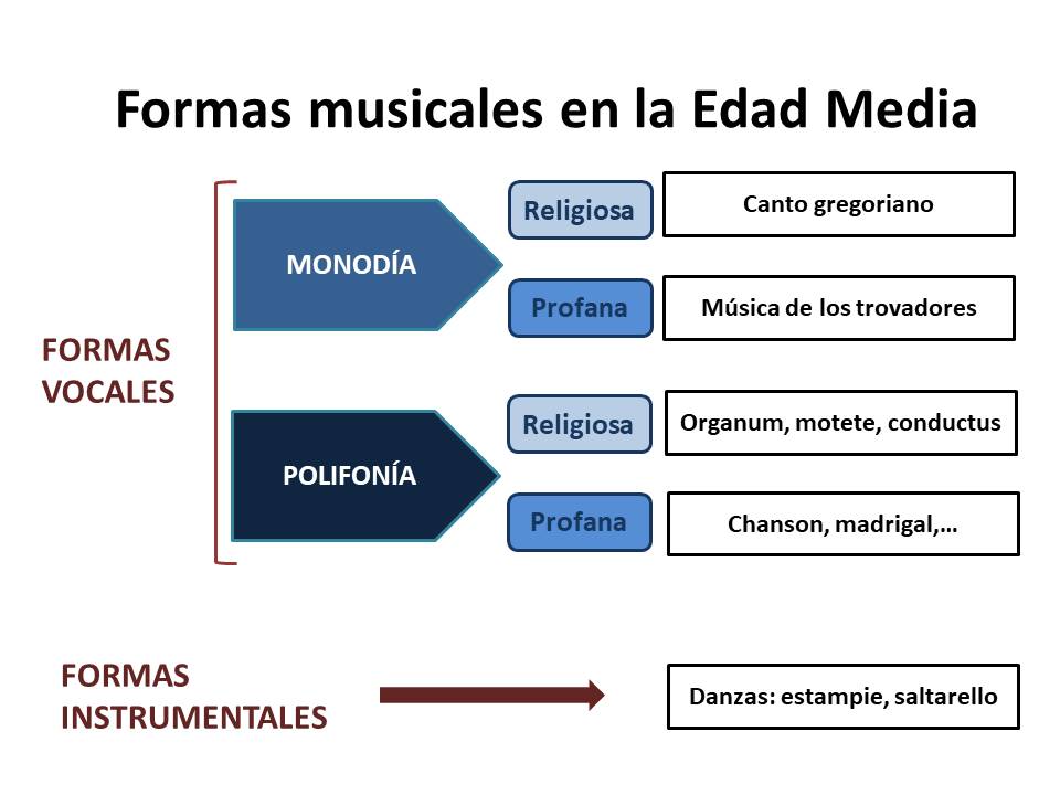 La música durante la Edad Media Edad Media, Rincón de la historia
