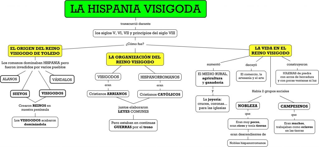 Los visigodos en la Península Ibérica Edad Media, Rincón de la historia