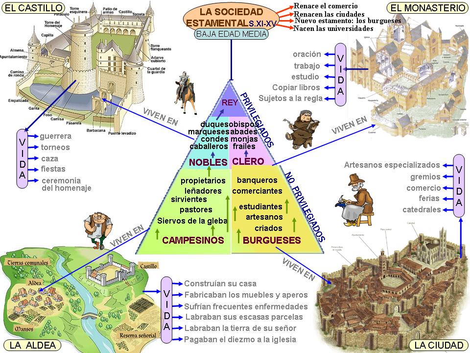 Contexto Edad Media. Fuente: https://historiaparaaburrir.blogspot.com