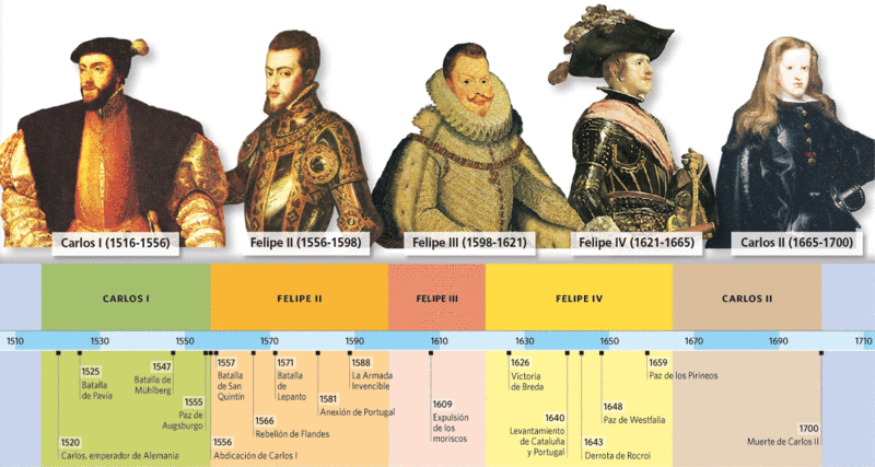 La dinastía de los Austrias en España Rincón de la historia, Edad Moderna