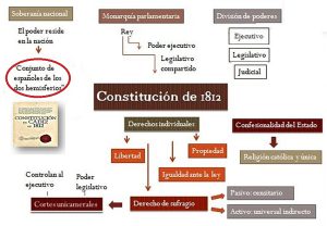 "A Pepa", a Constitución española que non puido serser Recuncho da historia, Edad Contemporánea, Idade Contemporánea