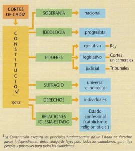 "A Pepa", a Constitución española que non puido serser Recuncho da historia, Edad Contemporánea, Idade Contemporánea