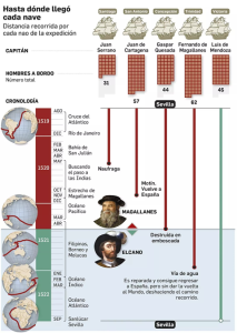 Expedición Magallanes - Elcano Rincón de la historia, Edad Moderna