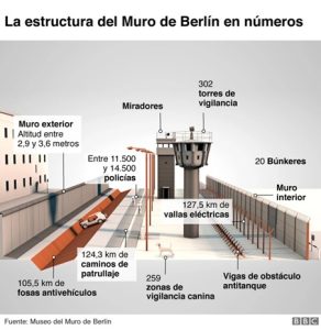 El muro de Berlín Rincón de la historia, Edad Contemporánea
